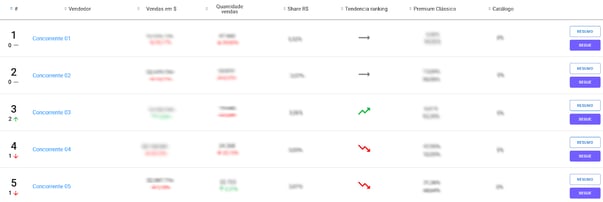 Exemplo de ranking de melhores vendedores de uma categoria encontrado na Nubimetrics