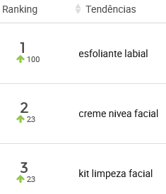 Exemplo de ranking de palavras-chave mais pesquisadas em uma categoria do Mercado Livre na Nubimetrics