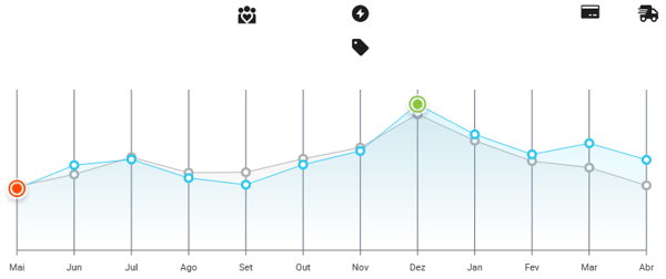 Exemplo de visualização da sazonalidade de uma categoria na Nubimetrics