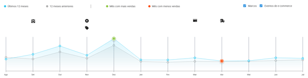 Exemplo do gráfico de sazonalidade de uma categoria na Nubimetrics