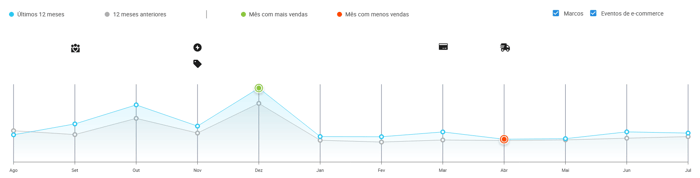 Exemplo do gráfico de sazonalidade de uma categoria na Nubimetrics
