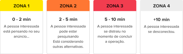 Faixas de tempo para respostas no Mercado Livre