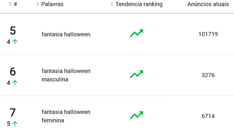 Fantasias mais pesquisadas no Mercado Livre