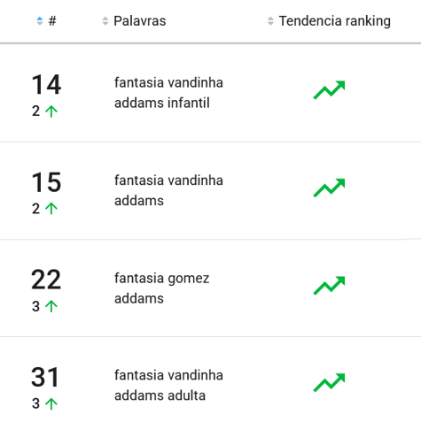 Fantasias mais pesquisas em 2025