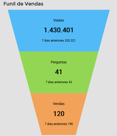 Visualização do funil de vendas de um vendedor na Nubimetrics