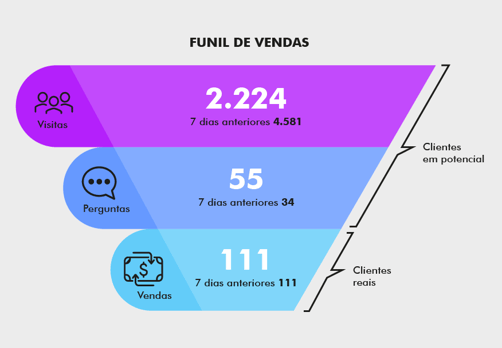 Funil de vendas da Nubimetrics