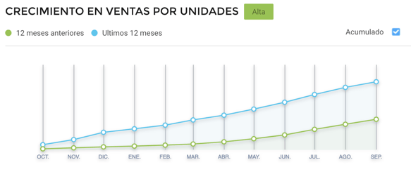 Supermercado en Mercado Libre Gráfico de crecimiento ventas golosinas