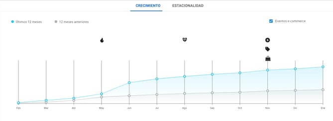 Gráfico crecimiento de ventas por unidades de aires acondicionados en México.