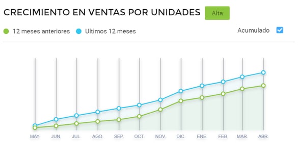 Gráfico crecimiento de ventas por unidades de relojes de ajedrez en México