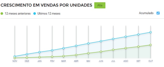 Gráfico crescimento de vendas kits de cuidados com a pele verão