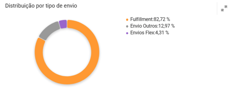 Gráfico da distribuição de vendas de acordo com o envio&nbsp;&nbsp;