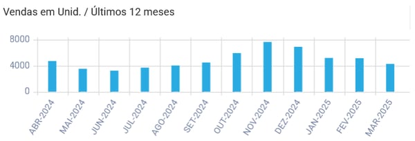 Gráfico da evolução das vendas de um negócio