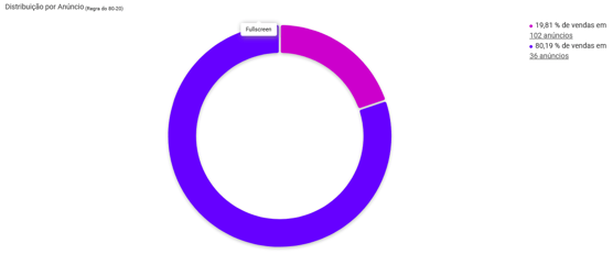 Gráfico de Pareto 80/20 de um negócio no Mercado Livre