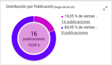 Gráfico de Pareto de las ventas de un vendedor en Mercado Libre