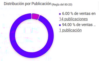 Gráfico de Pareto de un negocio en Mercado Libre-2