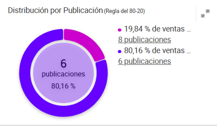 Gráfico de Pareto de un negocio en Mercado Libre