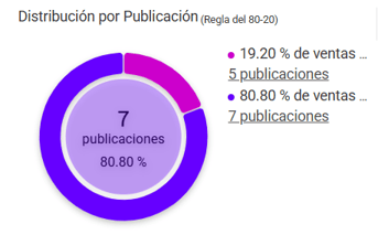 Gráfico de Pareto de un negocio en Nubimetrics
