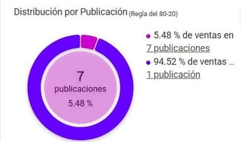 Gráfico de Pareto de un vendedor de Mercado Libre