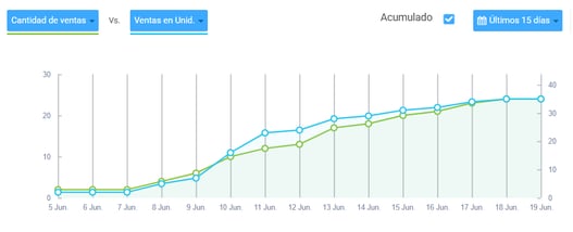Gráfico de cantidad de ventas y ventas en unidades de un negocio online en Mercado Libre