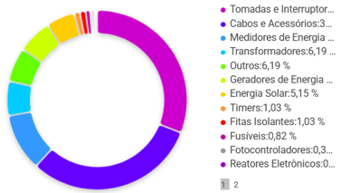 Gráfico de categorias da categoria Cabos e Acessórios&nbsp;no Mercado Livre