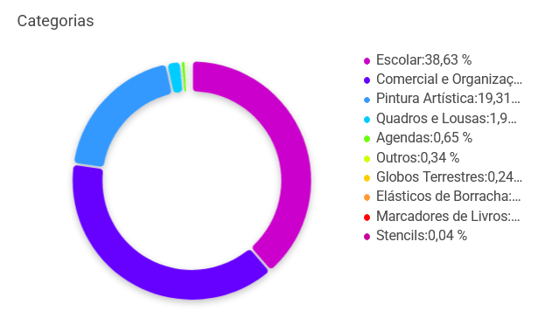 Gráfico de categorias da categoria Comercial e Organização se destaca entre os vendedores no Mercado Livre