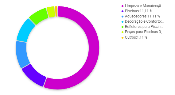 Gráfico de categorias da categoria Piscinas e Acessórios em que Limpeza e Manutenção se destaca entre os vendedores no Mercado Livre