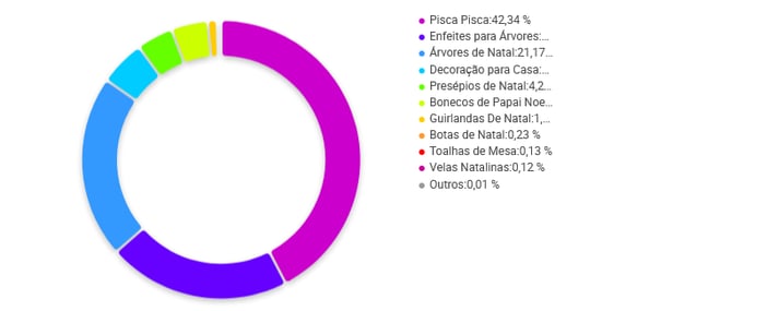 Gráfico de categorias de Árvores e Enfeites de Natal em que pisca-pisca se destacam entre os vendedores no Mercado Livre em dezembro de 2021