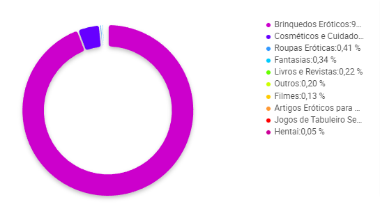 Gráfico de categorias de Adultos em que Brinquedos Eróticos se destacam entre os vendedores no Mercado Livre