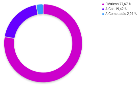 Gráfico de categorias de Aquecedores de ar em que Aquecedores elétricos se destacam entre os vendedores no Mercado Livre