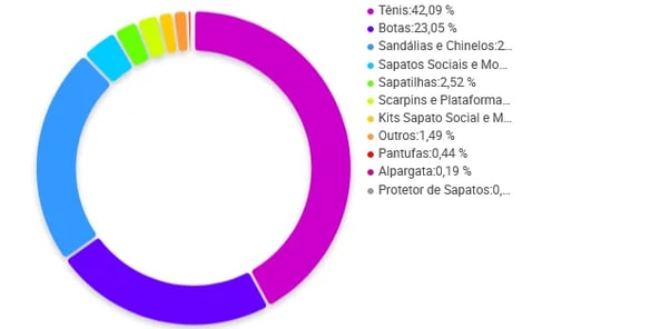 Gráfico de categorias de Calçados no Mercado Livre