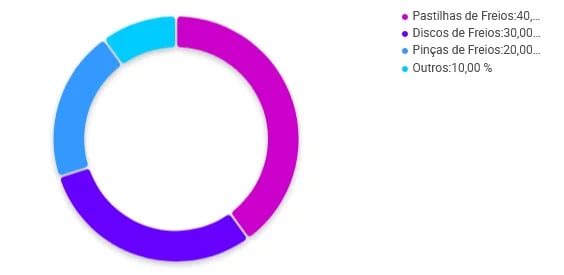 Gráfico de categorias de Freios em que Pastilhas de freios se destacam entre os vendedores no Mercado Livre