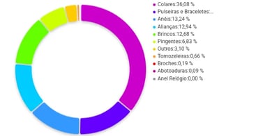 Gráfico de categorias de Joias e Bijuterias em que Anéis se destacam no Mercado Livre