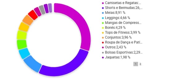 Gráfico de categorias de Moda Fitness no Mercado Livre