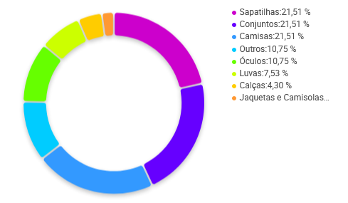 Gráfico de categorias de Roupas de ciclismo em que Sapatilhas se destacam entre os vendedores no Mercado Livre