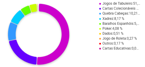 Gráfico de categorias em Jogos de Tabuleiro e Cartas em que Cartas Colecionáveis R.P.G se destacam no Mercado Livre