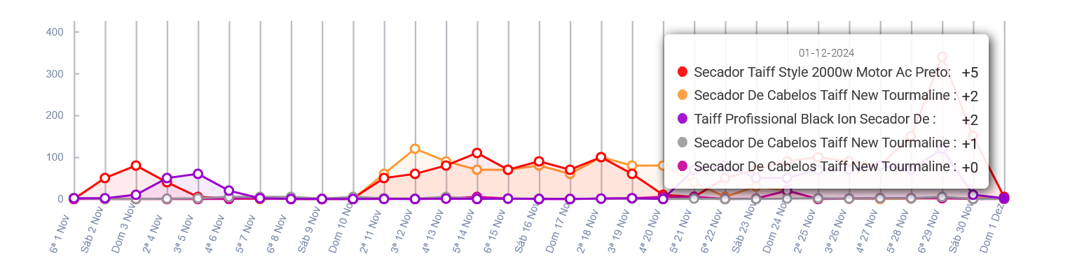 Gráfico de comparação dos preços de um produto na Nubimetrics