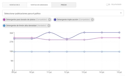 Gráfico de comparación de los precios de un producto en Nubimetrics
