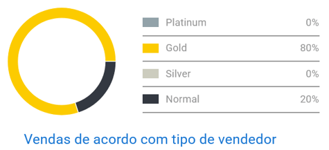 Gráfico de competencia de bolsos en Mercado Libre Perú