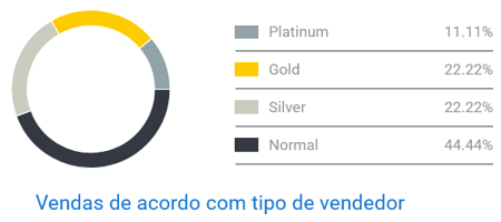 Gráfico de competencia de preamplificadores en Mercado Libre Colombia