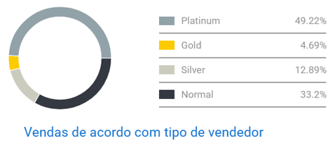 Gráfico de competencia entre vendedores de edredones&nbsp;en Mercado Libre Colombia
