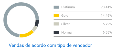 Gráfico de competencia entre vendedores de laptops y accesorios en Mercado Libre México