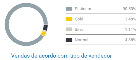 Gráfico de competencia entre vendedores de smartwatches en Mercado Libre Argentina