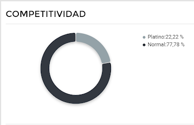 Gráfico de competitividad entre vendedores de Relojes de ajedrez en Argentina