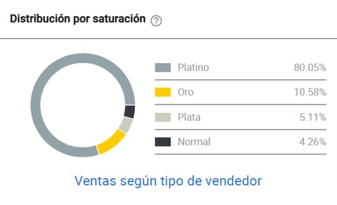 Gráfico de competitividad entre vendedores de antenas para celulares en México.