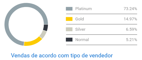 Gráfico de concorrência de fones de ouvido no Mercado Livre