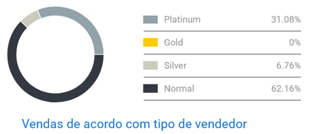 Gráfico de concorrência de reprodutores de Blu-ray no Mercado Livre