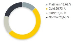 Gráfico de concorrência entre vendedores da categoria Bandeirinhas e Guirlandas no Mercado Livre