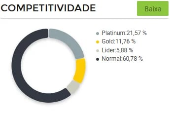 Gráfico de concorrência de Capuz de mergulho no Mercado Livre