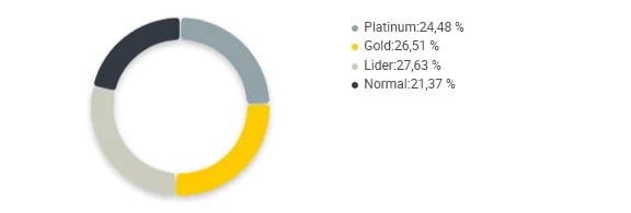 Gráfico de concorrência entre vendedores de  acessórios de iluminação residencial no Mercado Livre
