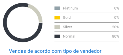 Gráfico de concorrência entre vendedores de Cremes para café&nbsp;no Mercado Livre